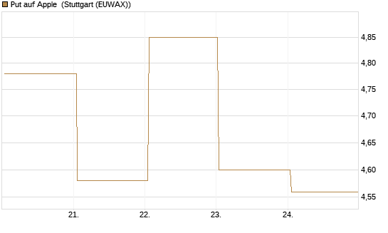 Put auf Apple [BNP Paribas Emissions- und Handelsges.] Chart