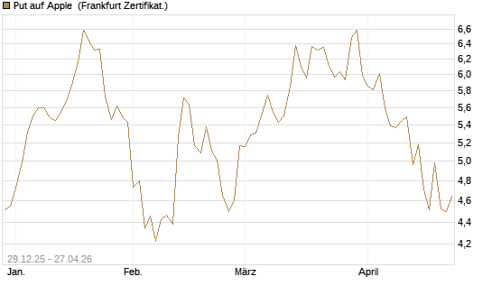 Put auf Apple [BNP Paribas Emissions- und Handelsges.] Chart