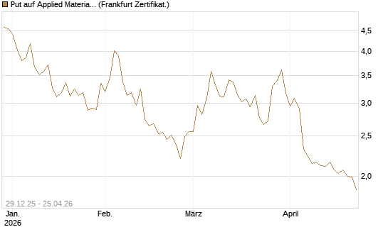 Put auf Applied Materials [BNP Paribas Emissions- und Handelsges.] Chart