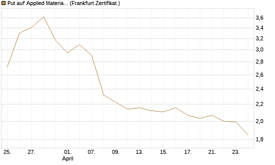 Put auf Applied Materials [BNP Paribas Emissions- und Handelsges.] Chart