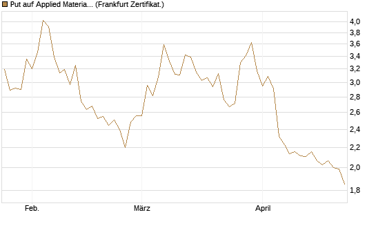 Put auf Applied Materials [BNP Paribas Emissions- und Handelsges.] Chart