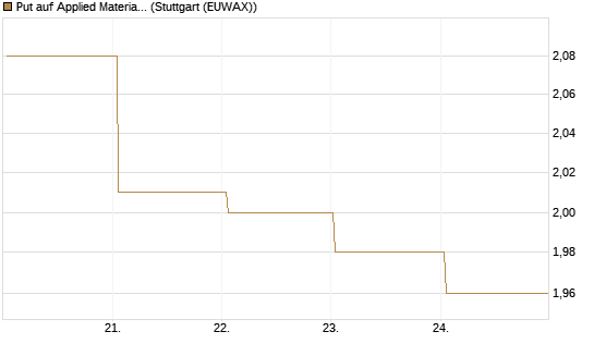 Put auf Applied Materials [BNP Paribas Emissions- und Handelsges.] Chart