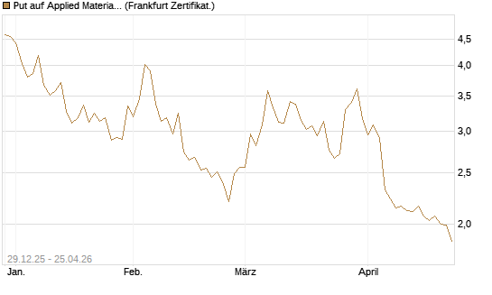 Put auf Applied Materials [BNP Paribas Emissions- und Handelsges.] Chart
