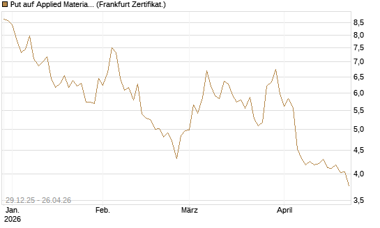 Put auf Applied Materials [BNP Paribas Emissions- und Handelsges.] Chart