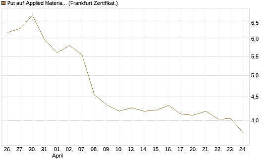 Put auf Applied Materials [BNP Paribas Emissions- und Handelsges.] Chart