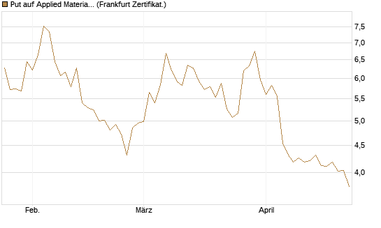 Put auf Applied Materials [BNP Paribas Emissions- und Handelsges.] Chart