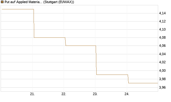 Put auf Applied Materials [BNP Paribas Emissions- und Handelsges.] Chart