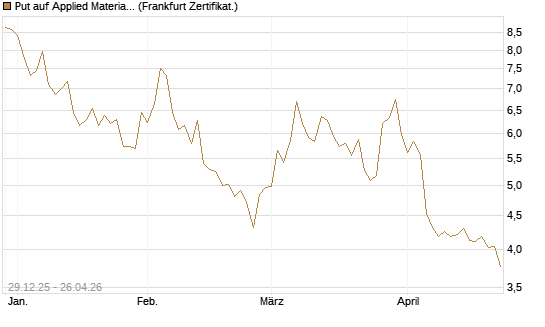 Put auf Applied Materials [BNP Paribas Emissions- und Handelsges.] Chart
