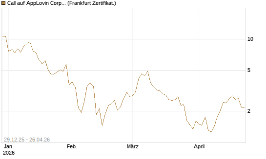 Call auf AppLovin Corp [BNP Paribas Emissions- und Handelsges.] Chart