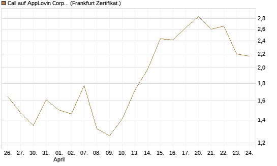 Call auf AppLovin Corp [BNP Paribas Emissions- und Handelsges.] Chart