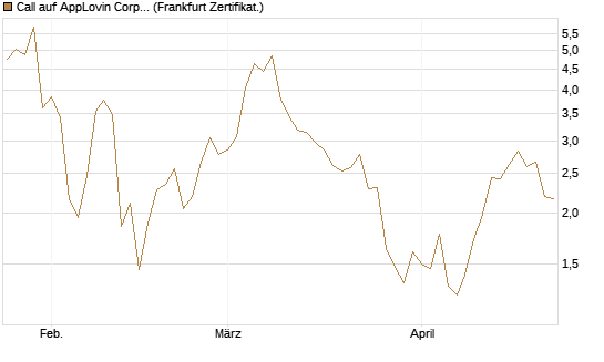 Call auf AppLovin Corp [BNP Paribas Emissions- und Handelsges.] Chart