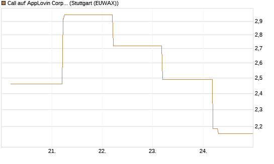 Call auf AppLovin Corp [BNP Paribas Emissions- und Handelsges.] Chart
