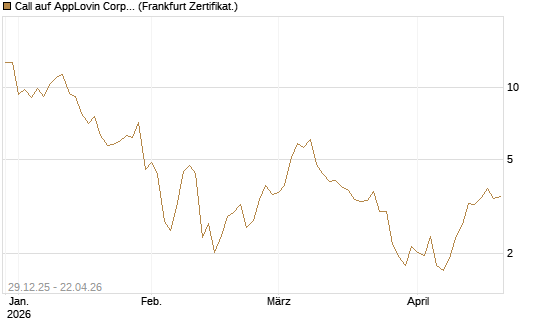 Call auf AppLovin Corp [BNP Paribas Emissions- und Handelsges.] Chart