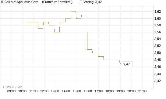 Call auf AppLovin Corp [BNP Paribas Emissions- und Handelsges.] Chart