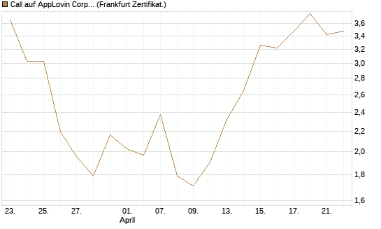 Call auf AppLovin Corp [BNP Paribas Emissions- und Handelsges.] Chart