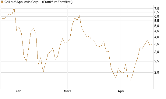 Call auf AppLovin Corp [BNP Paribas Emissions- und Handelsges.] Chart