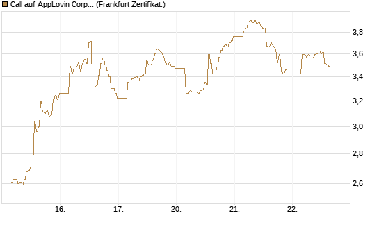 Call auf AppLovin Corp [BNP Paribas Emissions- und Handelsges.] Chart