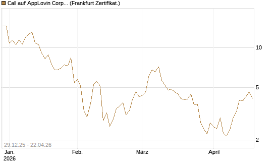 Call auf AppLovin Corp [BNP Paribas Emissions- und Handelsges.] Chart