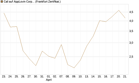 Call auf AppLovin Corp [BNP Paribas Emissions- und Handelsges.] Chart