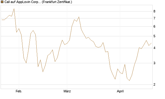 Call auf AppLovin Corp [BNP Paribas Emissions- und Handelsges.] Chart