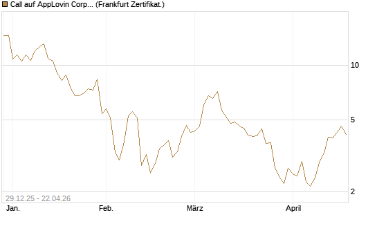 Call auf AppLovin Corp [BNP Paribas Emissions- und Handelsges.] Chart