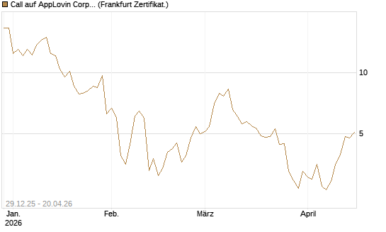 Call auf AppLovin Corp [BNP Paribas Emissions- und Handelsges.] Chart