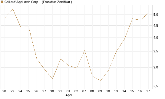 Call auf AppLovin Corp [BNP Paribas Emissions- und Handelsges.] Chart