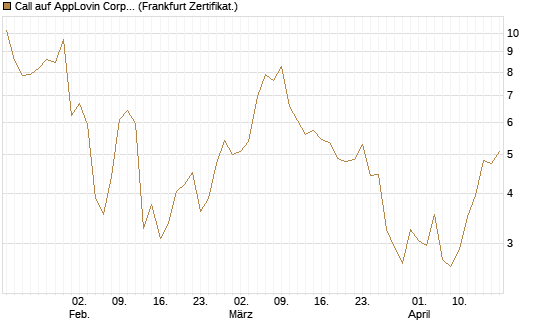Call auf AppLovin Corp [BNP Paribas Emissions- und Handelsges.] Chart