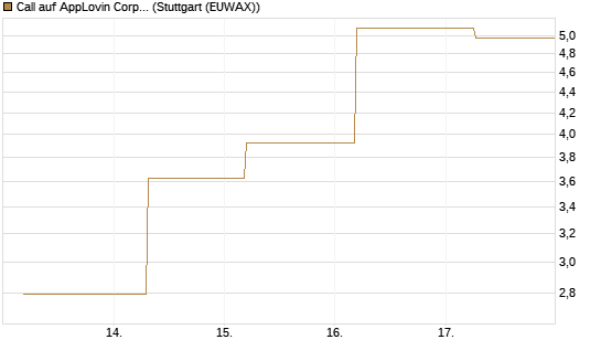 Call auf AppLovin Corp [BNP Paribas Emissions- und Handelsges.] Chart