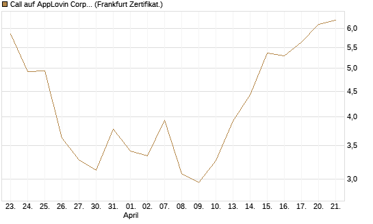 Call auf AppLovin Corp [BNP Paribas Emissions- und Handelsges.] Chart