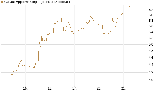 Call auf AppLovin Corp [BNP Paribas Emissions- und Handelsges.] Chart