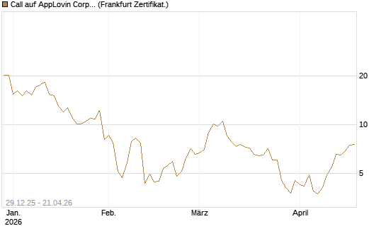 Call auf AppLovin Corp [BNP Paribas Emissions- und Handelsges.] Chart