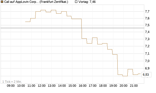 Call auf AppLovin Corp [BNP Paribas Emissions- und Handelsges.] Chart