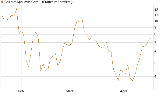 Call auf AppLovin Corp [BNP Paribas Emissions- und Handelsges.] Chart