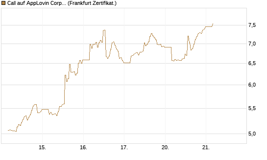 Call auf AppLovin Corp [BNP Paribas Emissions- und Handelsges.] Chart