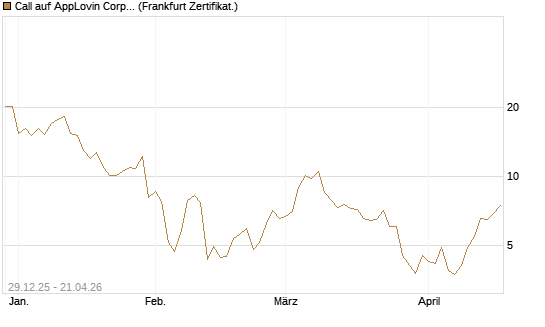 Call auf AppLovin Corp [BNP Paribas Emissions- und Handelsges.] Chart