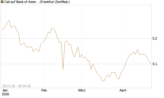 Call auf Bank of America [BNP Paribas Emissions- und Handelsges.] Chart