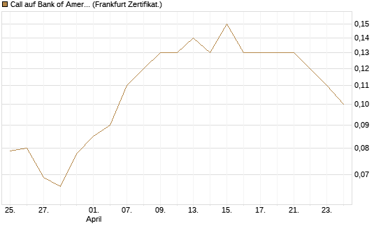Call auf Bank of America [BNP Paribas Emissions- und Handelsges.] Chart