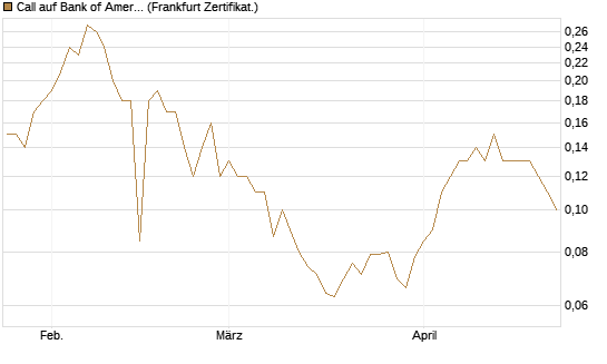 Call auf Bank of America [BNP Paribas Emissions- und Handelsges.] Chart