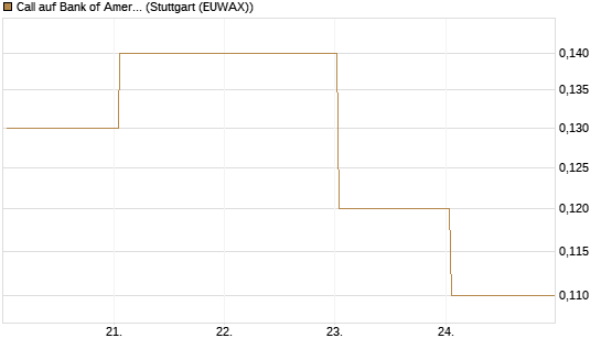 Call auf Bank of America [BNP Paribas Emissions- und Handelsges.] Chart