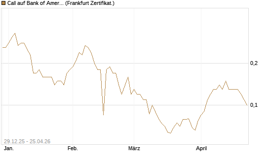 Call auf Bank of America [BNP Paribas Emissions- und Handelsges.] Chart