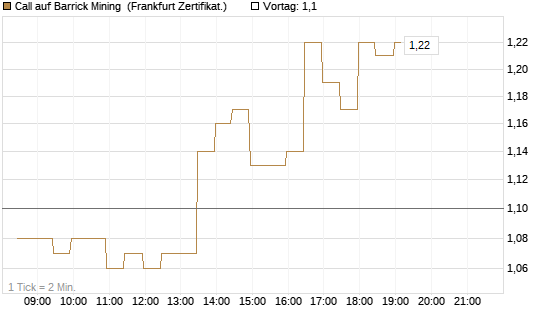 Call auf Barrick Mining [BNP Paribas Emissions- und Handelsges.] Chart