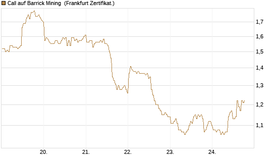 Call auf Barrick Mining [BNP Paribas Emissions- und Handelsges.] Chart