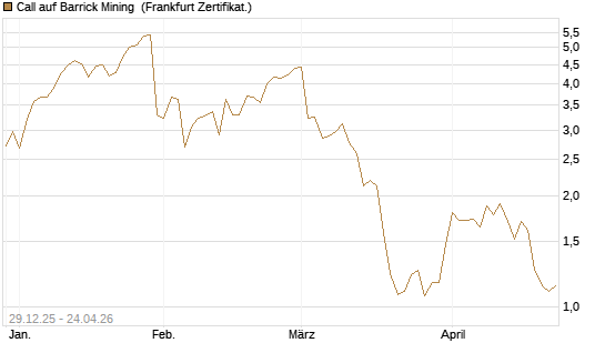 Call auf Barrick Mining [BNP Paribas Emissions- und Handelsges.] Chart
