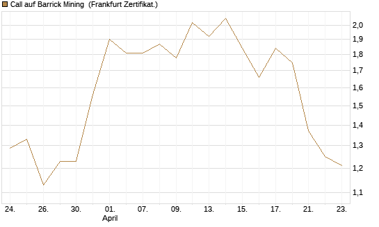 Call auf Barrick Mining [BNP Paribas Emissions- und Handelsges.] Chart