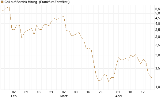 Call auf Barrick Mining [BNP Paribas Emissions- und Handelsges.] Chart