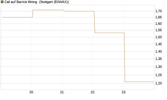 Call auf Barrick Mining [BNP Paribas Emissions- und Handelsges.] Chart