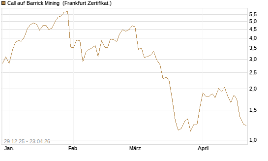 Call auf Barrick Mining [BNP Paribas Emissions- und Handelsges.] Chart