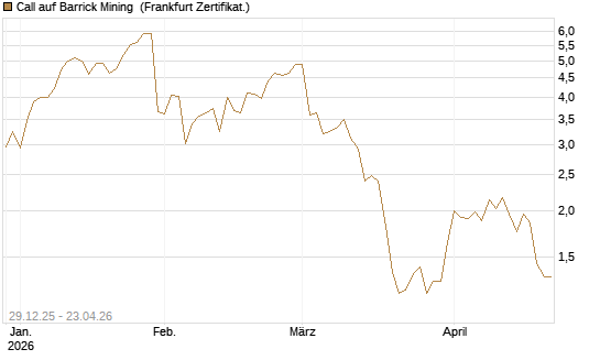 Call auf Barrick Mining [BNP Paribas Emissions- und Handelsges.] Chart