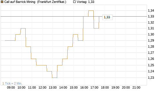 Call auf Barrick Mining [BNP Paribas Emissions- und Handelsges.] Chart